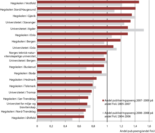 Figur 1.10 Andel av publiseringspoeng (2006-2008 og 2007-2009) i forhold til andel FoU-utgifter (2004-2006 og 2005-2007) ved norske institusjoner med minst 5 mill. NOK i FoU-utgifter i tre fagfelt
