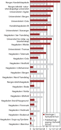 Figur 1.15 Samfunnsvitenskap: Forholdet mellom siteringer og publiseringspoeng og FoU-utgifter 2005-2009 for institusjoner med minst 10 mill. kroner i FoU-utgifter i samfunnsvitenskap