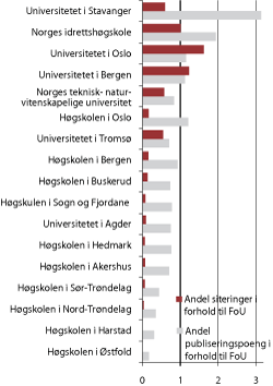 Figur 1.16 Medisin og helsefag: Forholdet mellom siteringer og publiseringspoeng 2005-2009 og FoU-utgifter for institusjoner med minst 10 mill. kroner i FoU-utgifter i medisin og helsefag