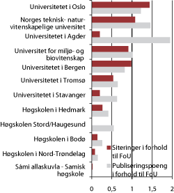 Figur 1.17 Matematikk og naturvitenskap: Forholdet mellom siteringer og publiseringspoeng og FoU-utgifter 2005-2009 for institusjoner med minst 10 mill. kroner i FoU-utgifter i matematikk og naturvitenskap
