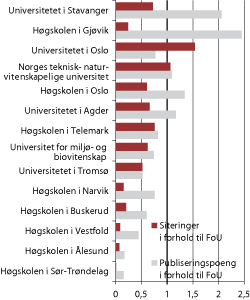 Figur 1.18 Teknologifag: Forholdet mellom siteringer og publiseringspoeng 2005-2009 og FoU-utgifter for institusjoner med minst 10 mill. kroner i FoU-utgifter i teknologifag