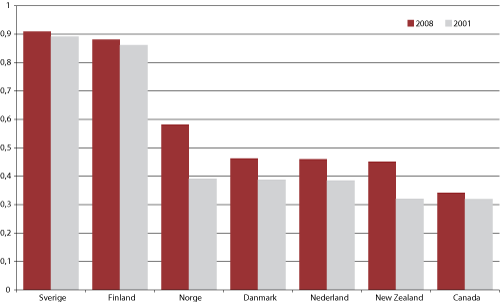 Figur 1.21 Uteksaminerte forskningsutdannede (ISCED 6) per tusen sysselsatte i alderen 25-64. 2008 og 2001.1