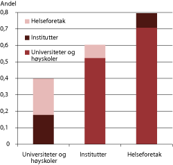 Figur 1.22 Andel artikler med samforfatterskap på tvers av sektorene i det norske forskningssystemet fordelt på samarbeidspartner i 2009