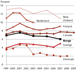 Figur 1.23 Andel av FoU-utgiftene ved norske forskningsinstitusjoner som er finansiert fra næringslivet, gjennomsnitt av 2007 og 2009