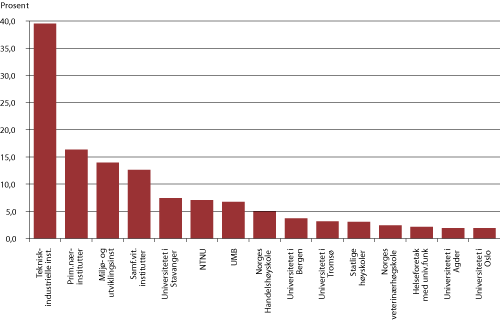 Figur 1.24 Inntekter fra næringslivet som andel av totale FoU-utgifter, sammenligning offentlige forskningssektorer, utvalgte land, 1999-2009