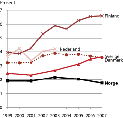 Figur 1.25 Inntekter fra EU som andel av totale FoU-utgifter, sammenligning offentlige sektorer i utvalgte land, 1999-2007