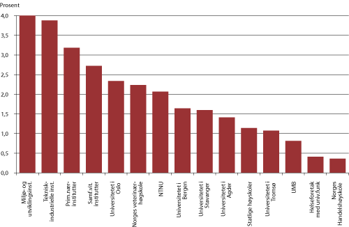 Figur 1.26 Inntekter fra EU som andel av totale FoU-utgifter (2007-2009) for institusjoner og grupper av institusjoner