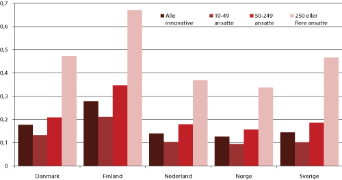 Figur 1.27 Andel av bedrifter med produkt- eller prosessinnovasjonsaktivitet som har hatt innovasjonssamarbeid med universiteter og høyskoler i perioden 2006-2008