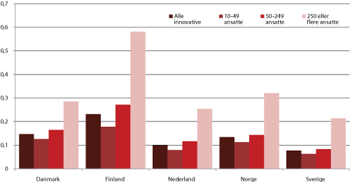 Figur 1.28 Andel av bedrifter med produkt- eller prosessinnovasjonsaktivitet som har hatt innovasjonssamarbeid med offentlige forskningsinstitutter eller laboratorier i perioden 2006-2008