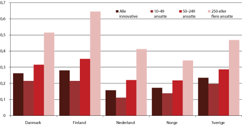 Figur 1.29 Andel av bedrifter med produkt- eller prosessinnovasjonsaktivitet som har hatt innovasjonssamarbeid med konsulenter, kommersielle laboratorier eller private FoU bedrifter i perioden 2006-2008 etter bedriftsstørrelse