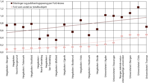 Figur 1.33 Siteringer og publiseringspoeng per FoU-krone og FoU som andel av totalbudsjettet