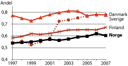Figur 1.5 Universitets- og høyskolesektorens andel av FoU-utgifter i «offentlig sektor»1