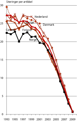 Figur 1.7 Siteringer per artikkel fram til 2010 etter artiklenes utgivelsesår