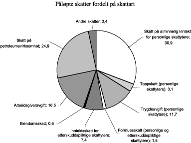 Figur 2.1 Påløpte skatter fordelt på skattart. Anslag for 2004. Prosent av samlede, direkte skatter