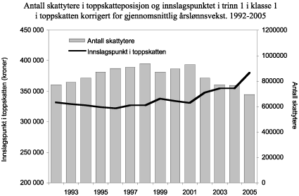Figur 2.2 Antall skattytere1 i toppskatteposisjon og innslagspunktet i trinn 1 i klasse 1 i toppskatten korrigert for gjennomsnittlig årlig lønnsvekst2. 1992-2005