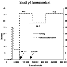 Figur 2.3 Marginalskatt på lave og middels lønnsinntekter i Regjeringens forslag for 2005