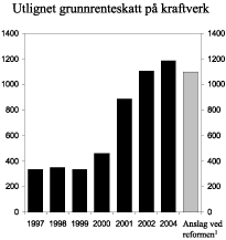 Figur 2.5 Utlignet grunnrenteskatt på kraftverk 1997-2002. Anslag for 2004. Mill. kroner