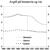 Figur 3.1 Utvikling i reelt avgiftsnivå for brennevin, sterkvin og svakvin i perioden 1995-2004. 2004-kroner pr. volumprosent og liter