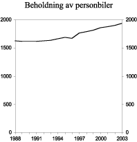 Figur 3.10 Beholdning av personbiler. 1988-2003. Antall biler i 1000