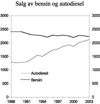 Figur 3.11 Omsetning av bensin og autodiesel i perioden 1988-2003. Mill. liter