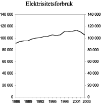 Figur 3.13 Totalt nettoforbruk av elektrisitet i perioden 1986-2003. GWh