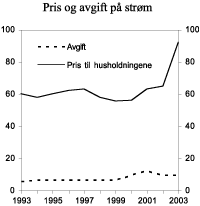 Figur 3.14 Gjennomsnittlig pris (inklusiv nettleie, merverdiavgift og forbruksavgift) på elektrisk kraft for husholdninger og forbruksavgift på elektrisk kraft i perioden 1993-2003. 2004-øre pr. kWh