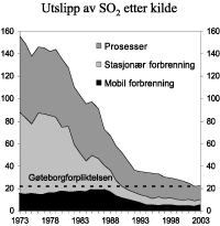 Figur 3.15 SO2-utslipp 1973-2003. 1000 tonn