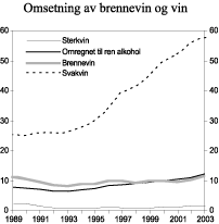 Figur 3.2 Omsetning av brennevin og vin i perioden 1989-2003. Mill. liter