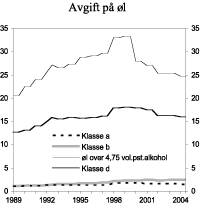 Figur 3.3 Utvikling i avgiftsnivå på øl i perioden 1989-2004. 2004-kroner pr. liter