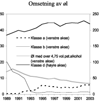 Figur 3.4 Omsetning av øl i perioden 1989-2003. Mill. liter
