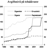 Figur 3.5 Utvikling i reelt avgiftsnivå for tobakkvarer i perioden 1989-2004. 2004-kroner pr. 100 gram