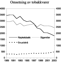 Figur 3.6 Omsetning av sigaretter, røyketobakk, snus og skrå i perioden 1989-2003. 1000 kg
