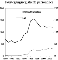 Figur 3.7 Antall førstegangsregistrerte personbiler, 1988-2003. Antall i 1000