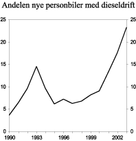 Figur 3.8 Andel førstegangsregistrerte nye personbiler med dieseldrift, 1990-2003. Prosent
