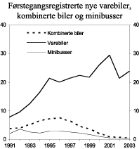 Figur 3.9 Antall førstegangsregistrerte nye varebiler, kombinerte biler og minibusser, 1991-2003. Antall i 1000