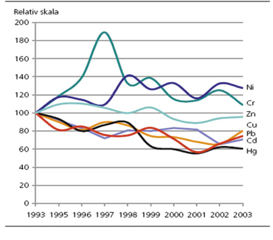 Figure 10.11 Average content of heavy metals in sewage sludge in Norway,
1993–2003