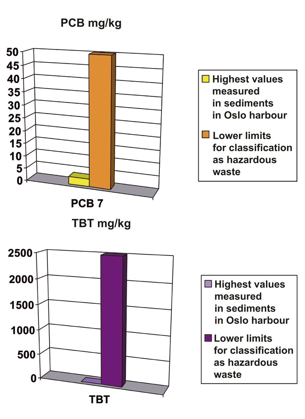 Figure 10.5 Concentrations of some environmental toxins in sediments in
Oslo’s harbour basin, compared with the lower limits for
classification of products as hazardous waste.