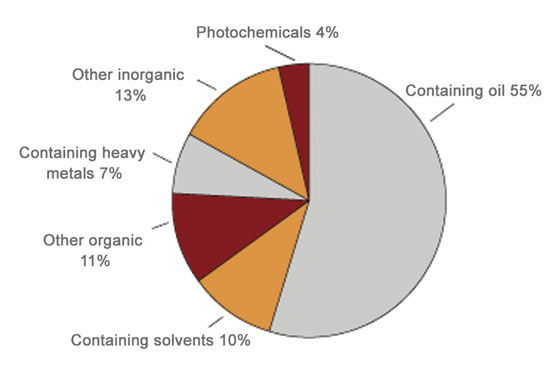 Figure 10.9 Hazardous waste dealt with outside the proper channels
