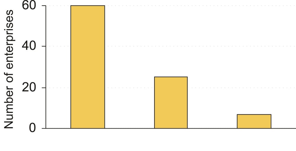 Figure 11.3 Repeated inspection campaigns to prevent imports and sales
of CCA-treated timber have resulted in much better compliance with
the legislation