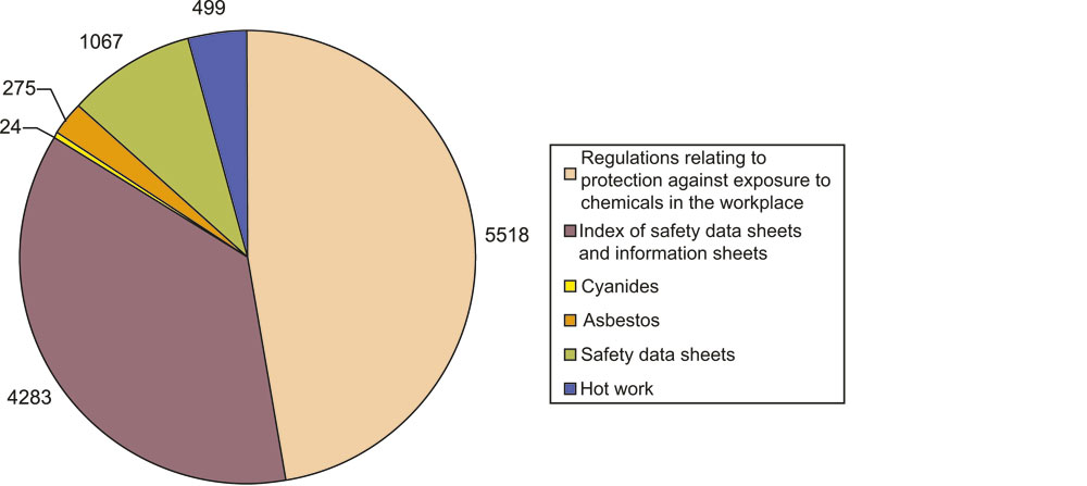 Figure 11.7 Sanctions implemented against employers by the Norwegian Labour
Inspection Authority for breaches of chemicals legislation in the
period 1995 – 2005.
