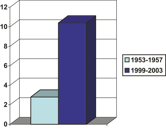 Figure 2.3 Testicular cancer in Norway (annual average of age-adjusted
incidence rates per 100 000 persons)