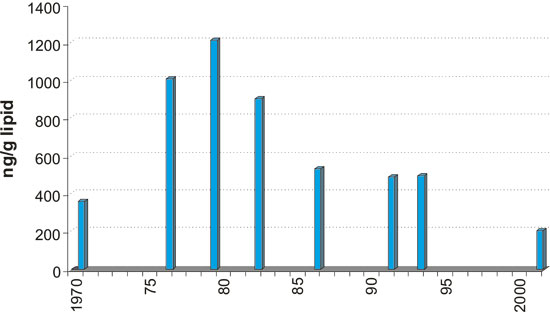 Figure 3.1 PCBs in human breast milk in Norway in the period 1970–2002