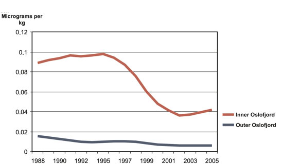Figure 3.2 PCB concentrations in mussels from the Oslofjord