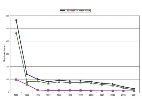 Figure 3.3 Index for releases of substances on the priority list. Each
substance is weighted according to how dangerous it is for health
and the environment. Total releases in 1995=100