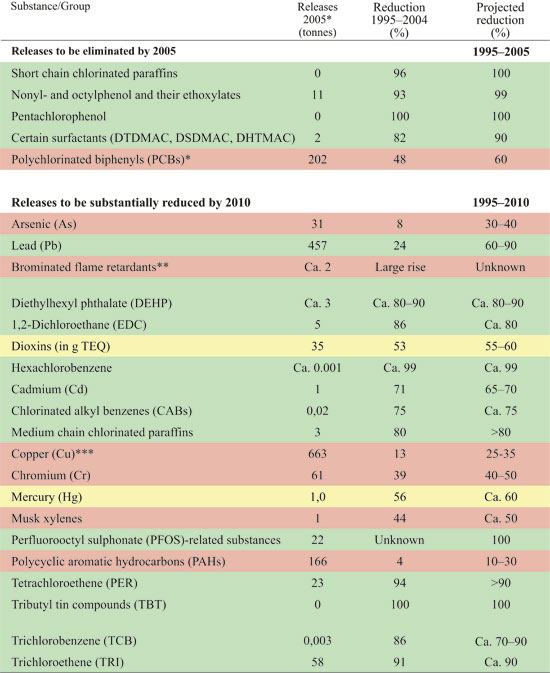 Figure 3.4 Ecological toxins whose releases are to be eliminated or substantially
reduced by 2000, 2005 or 2010