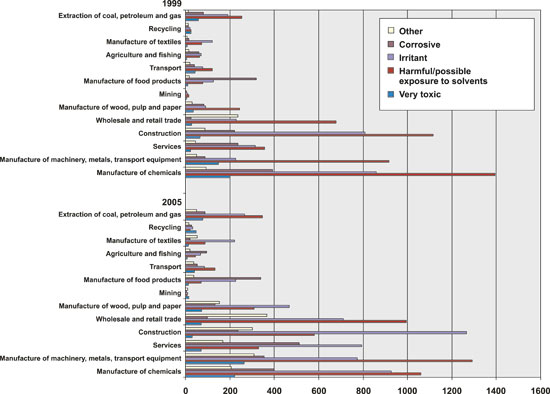 Figure 3.5 Number of products containing hazardous substances declared
to the Product Register in 1999 and 2005, split by branch of industry
and danger category.