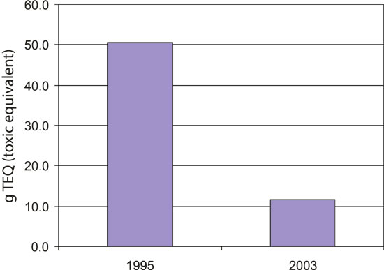 Figure 7.2 Reduction in dioxin emissions from manufacturing industries
1995–2003
