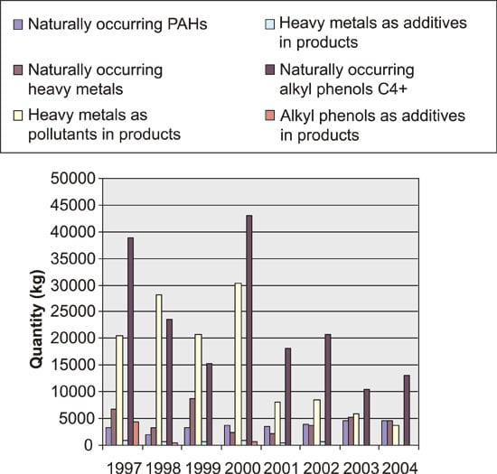 Figure 7.4 Discharges of environmentally hazardous substances by the petroleum
industry 1997–2004.