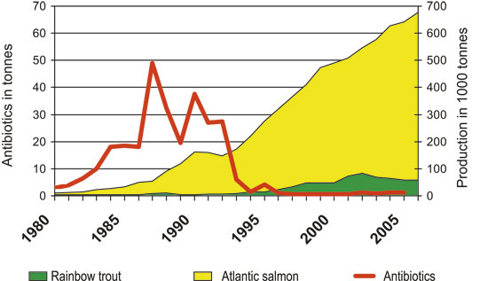 Figure 7.9 Antibiotics in fish farming 1980–2005