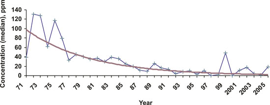 Figure 8.3 Trend in concentrations of styrene in the working atmosphere
in Norway’s polyester industry from 1971 to 2006. The red
line is a smoothed trend line.